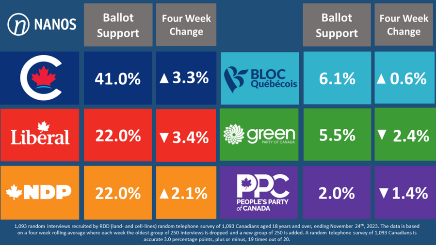 Liberals and NDP tied in ballot support, Conservatives ahead 19 points: Nanos