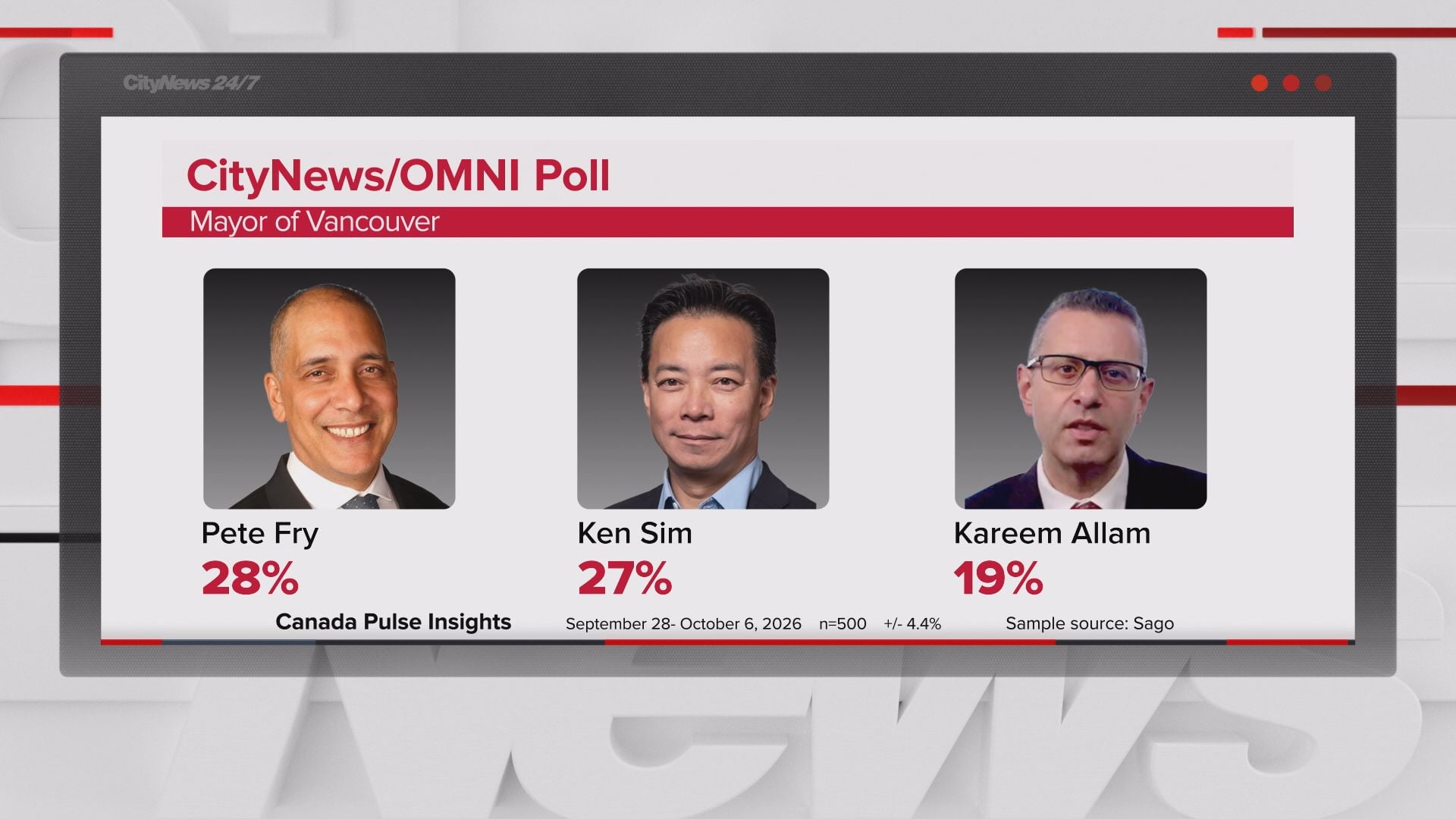 Vancouver mayoral race a dead heat between Fry and Sim: poll